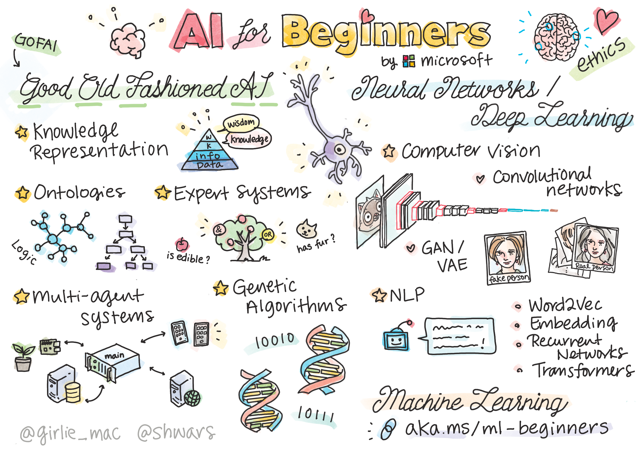 Sketchnote by (@girlie_mac)