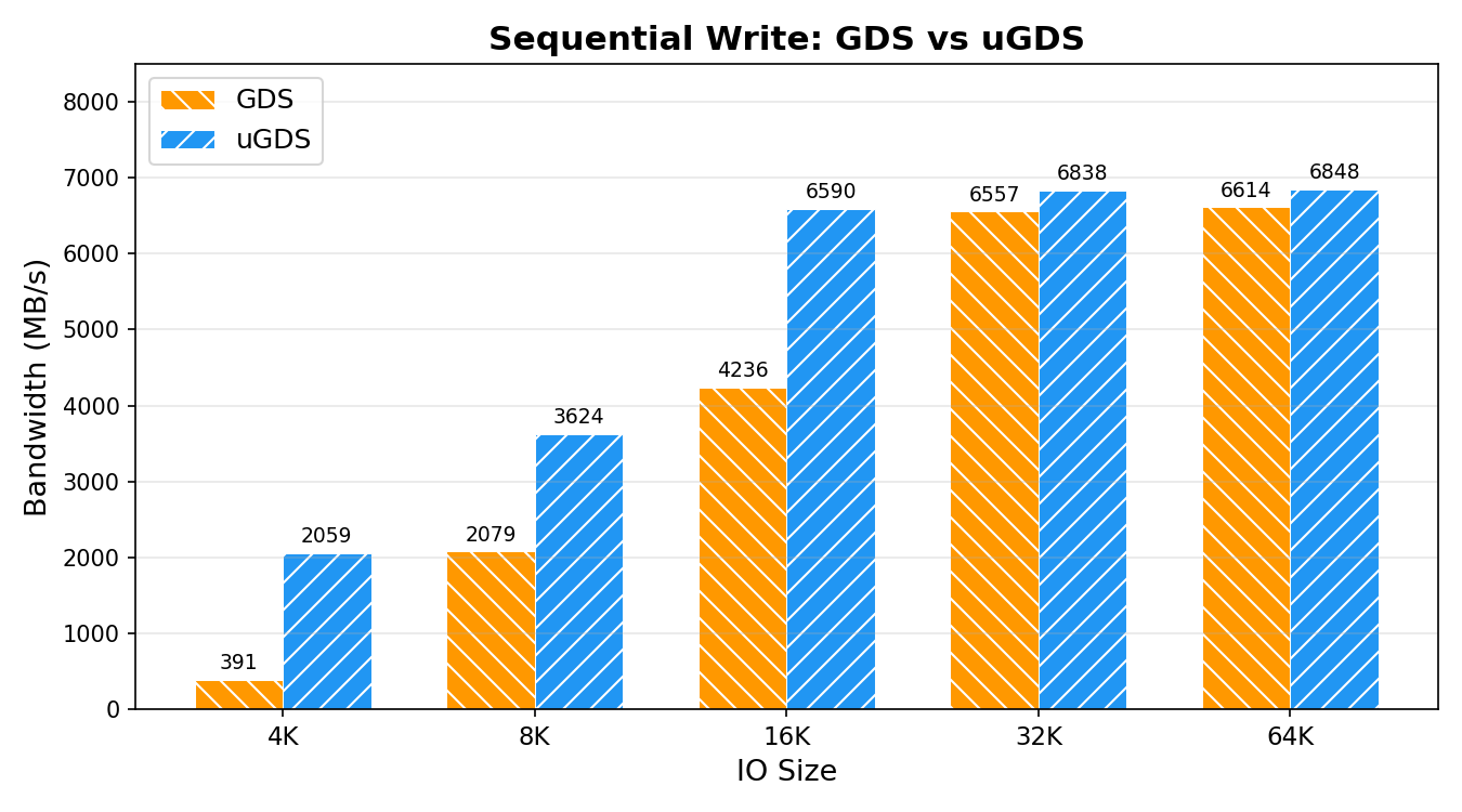 Sequential Write: GDS vs uGDS