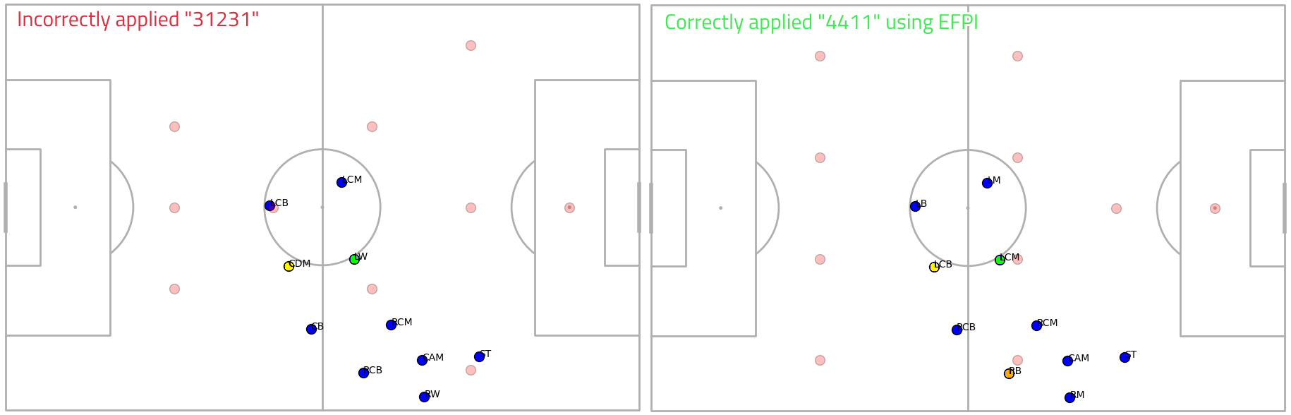 Elastic Formation and Position Identification Example