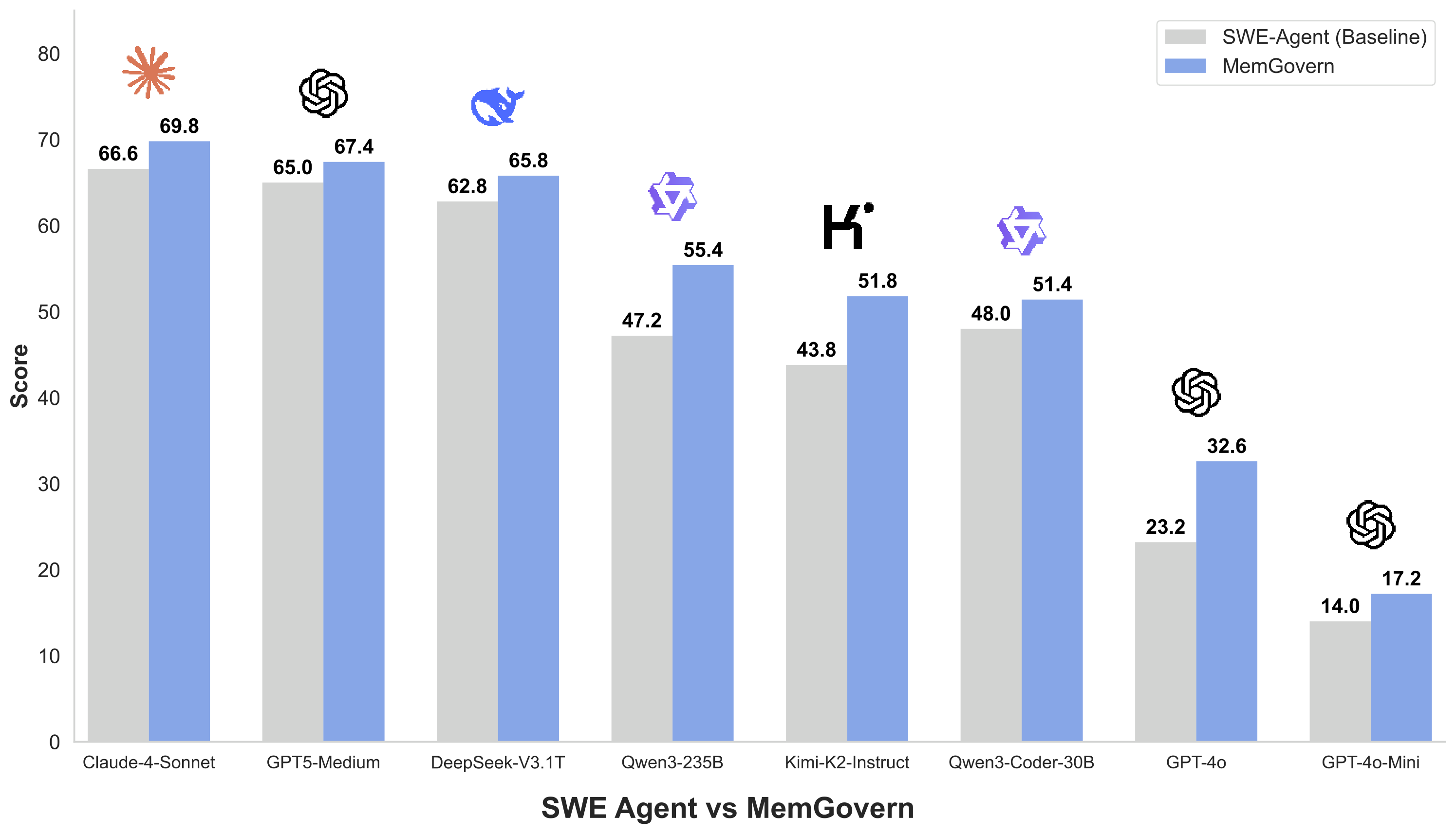 MemGovern Performance