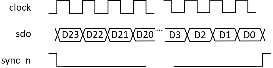 SPI timing diagramm