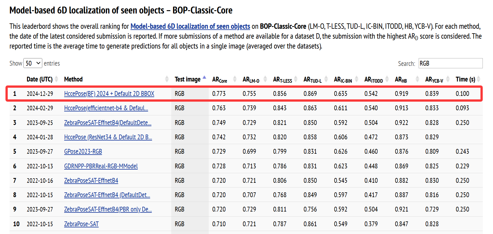 BOP 6D localization leaderboard
