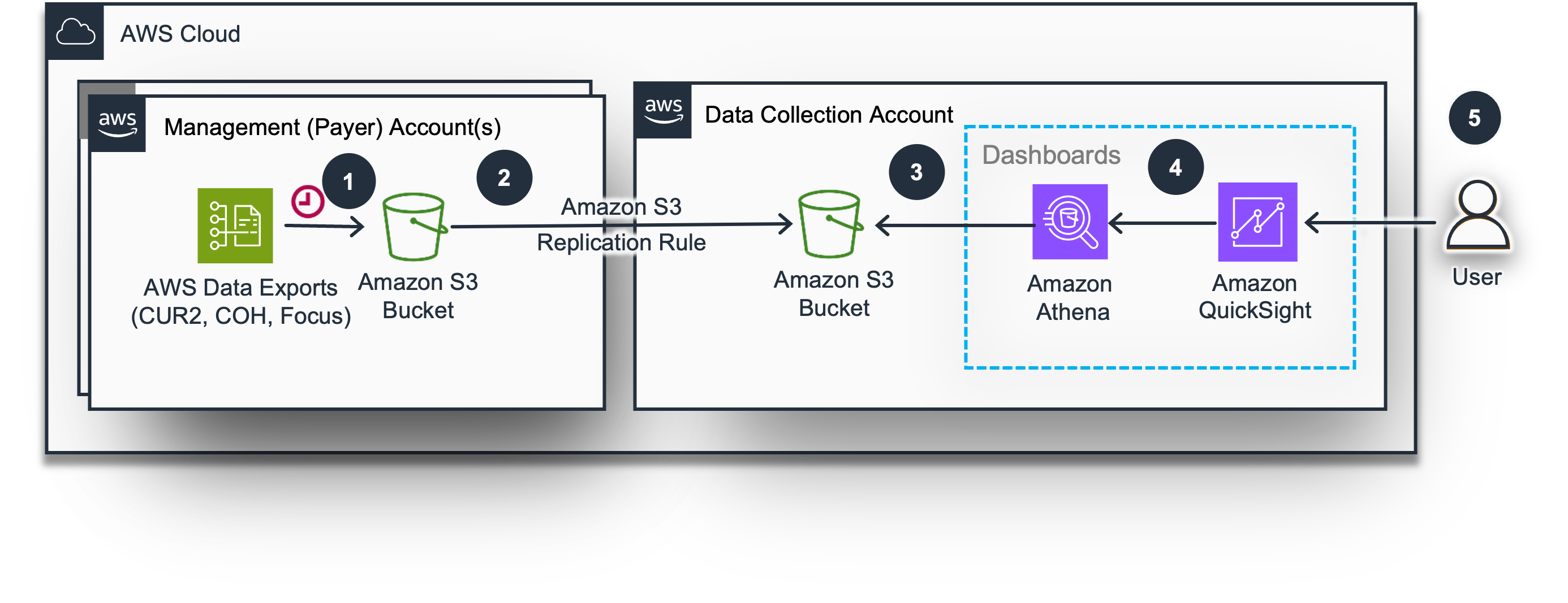 Architecture of Data Exports
