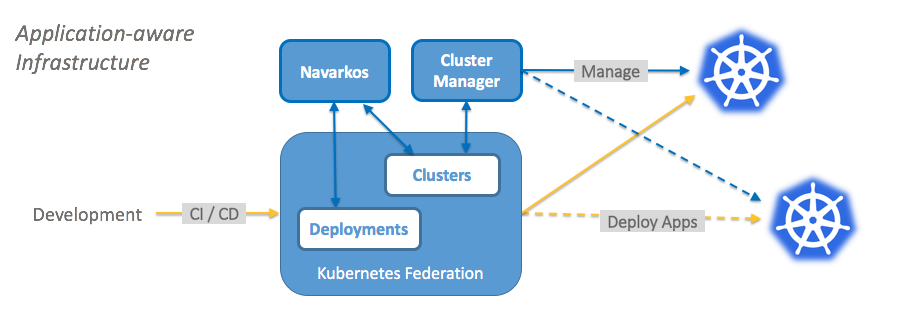 Navarkos with cluster-manager