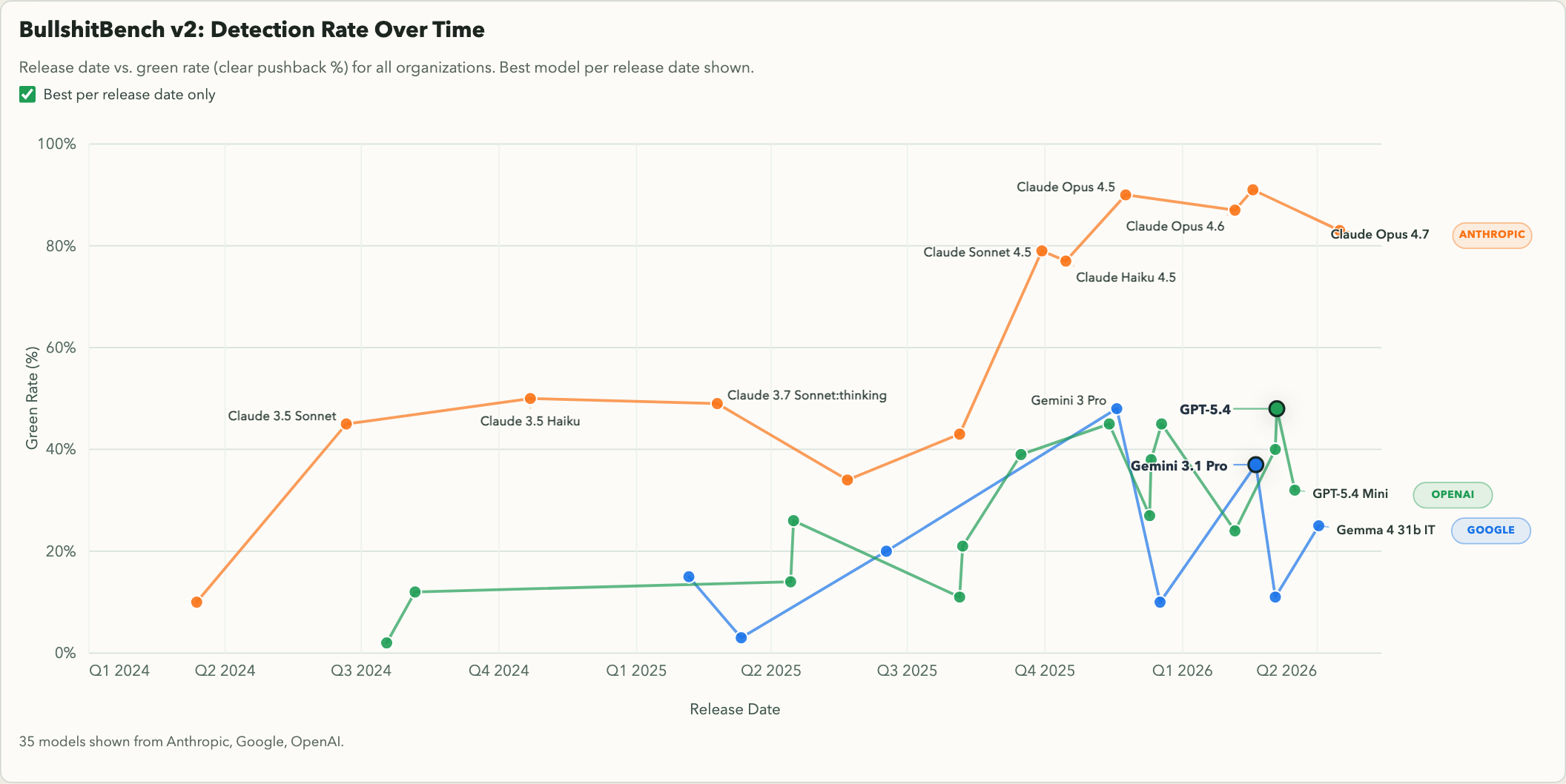BullshitBench v2 - Detection Rate Over Time