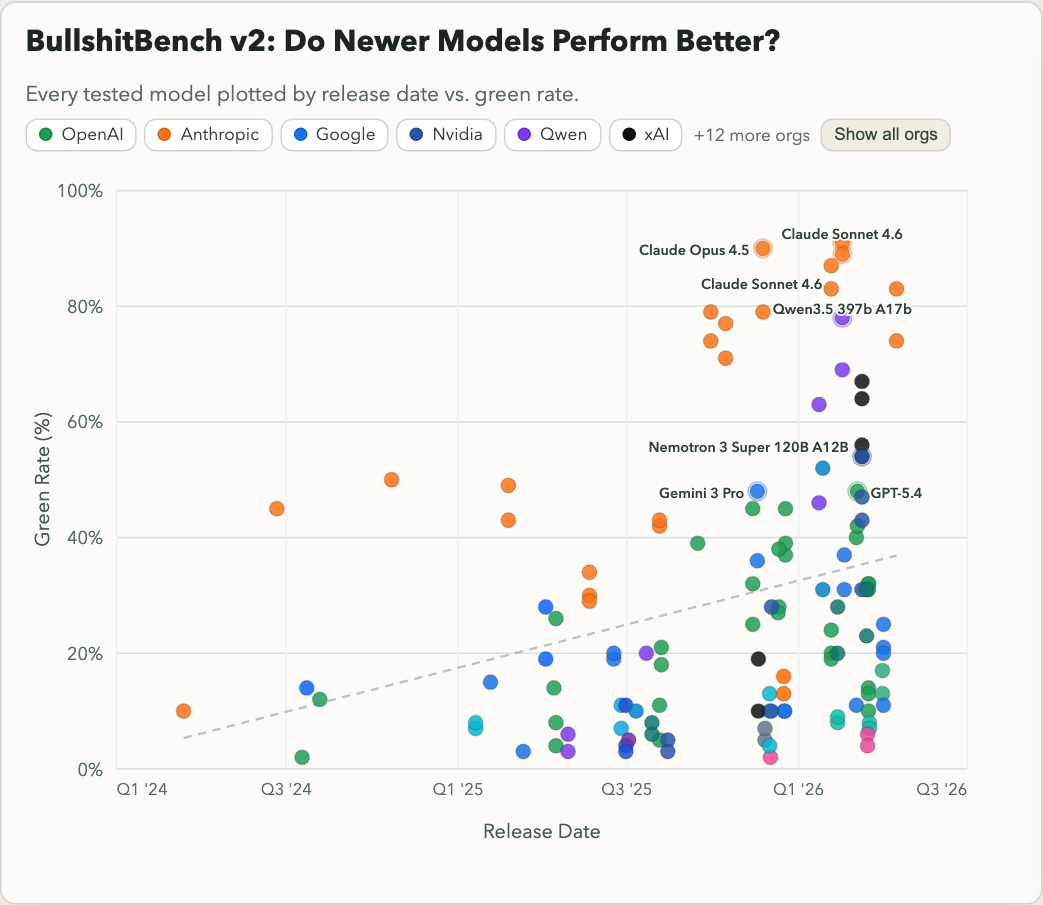 BullshitBench v2 - Do Newer Models Perform Better