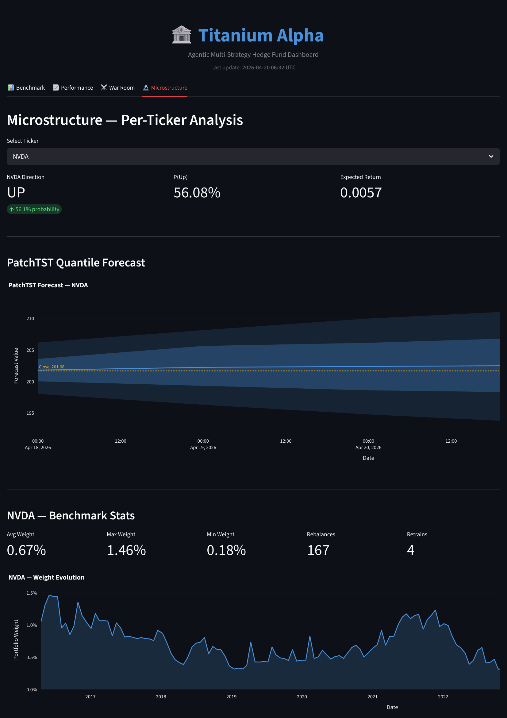 Microstructure tab — PatchTST fan chart with quantile bands and P(up) card