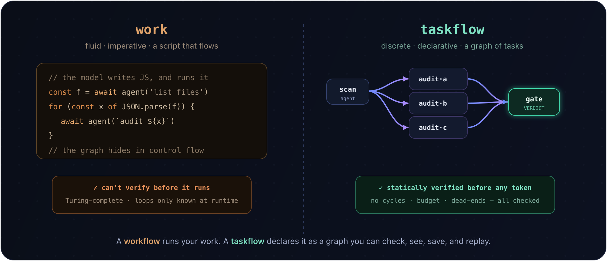work is a fluid imperative script whose graph hides in control flow and can't be verified before it runs; a taskflow is a declarative graph of discrete task nodes that is statically verified before any token is spent