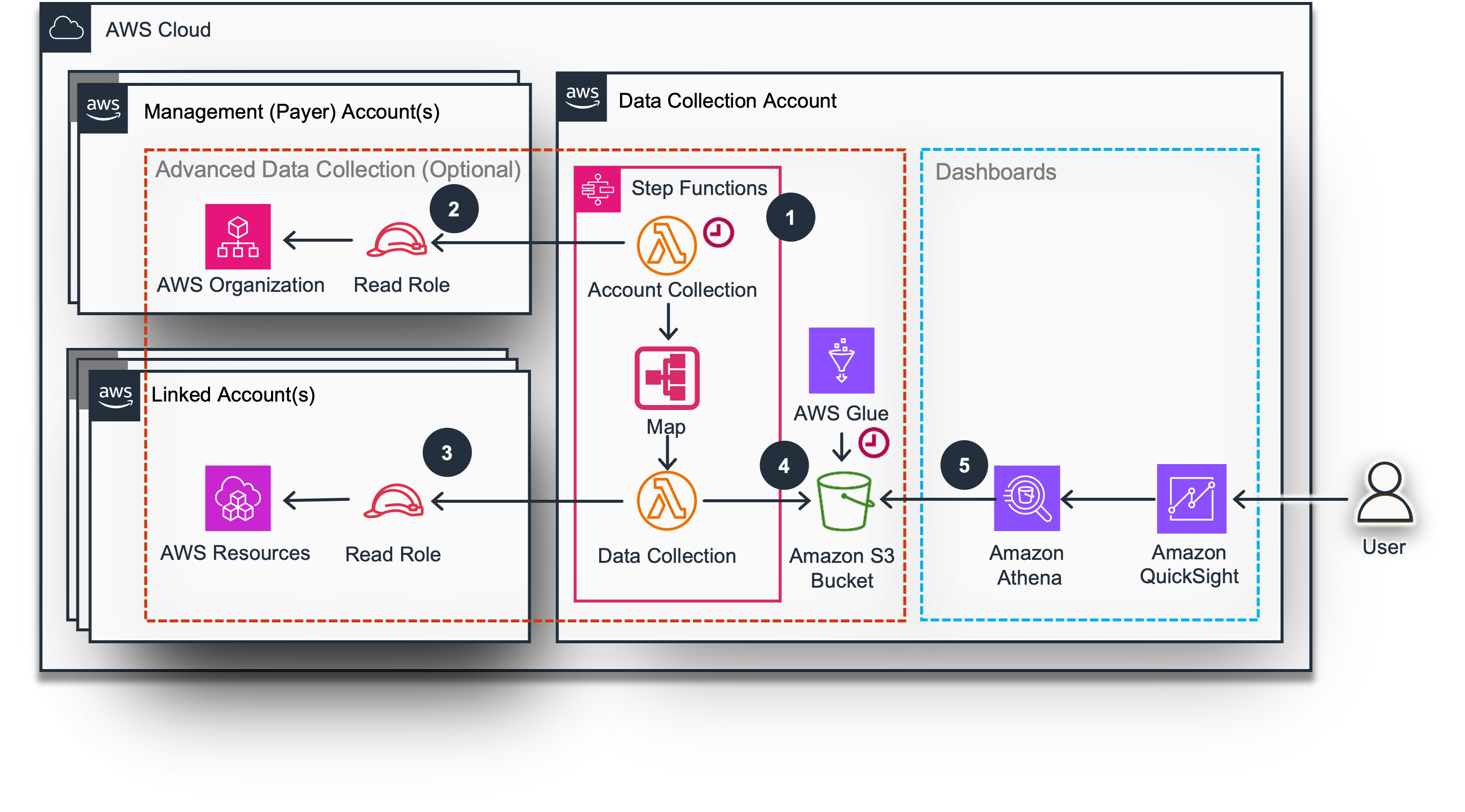 Architecture of Advanced Data Collection